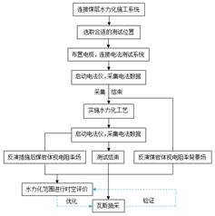 野外鸡巴插逼视频基于直流电法的煤层增透措施效果快速检验技术